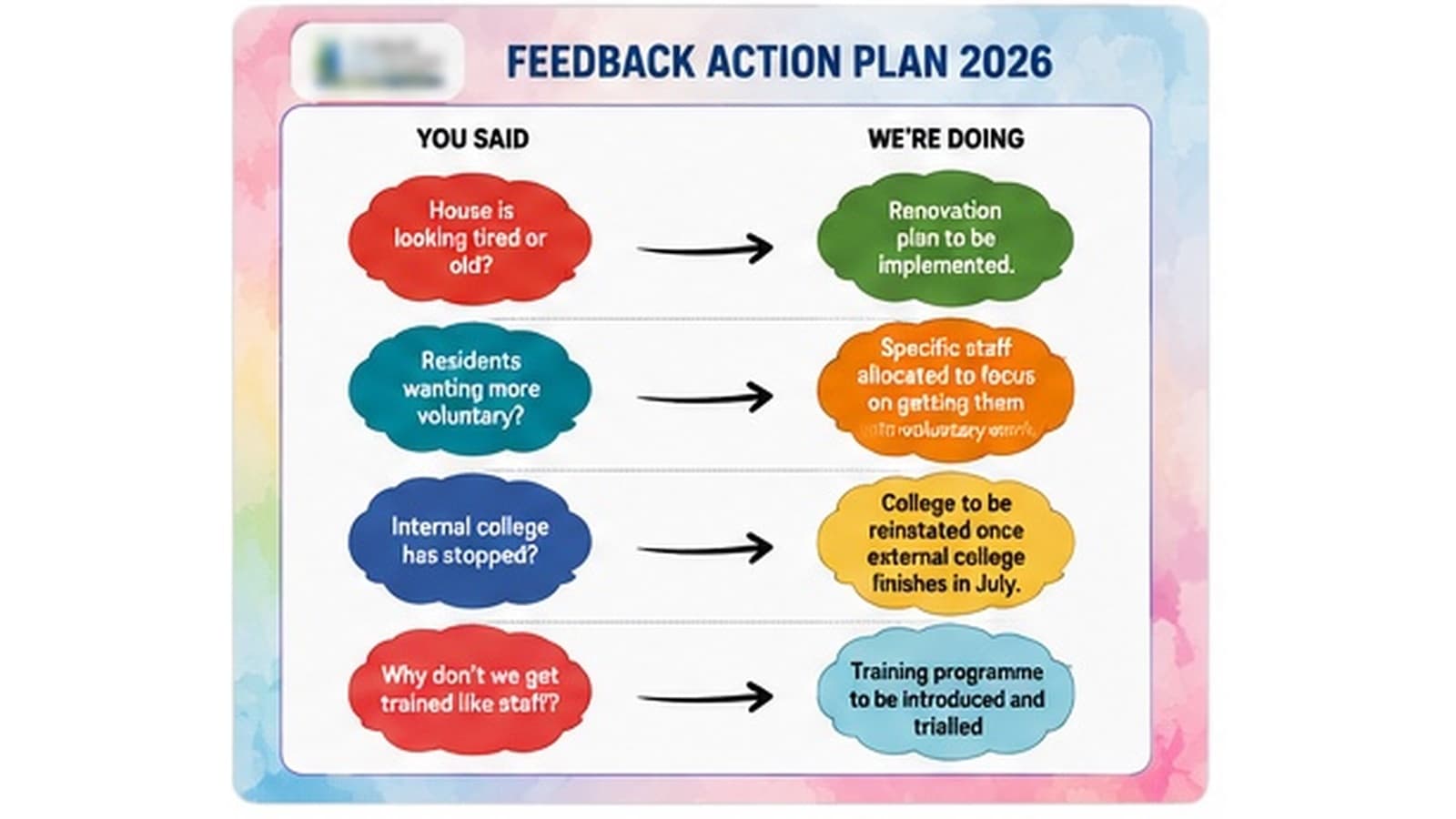 Eeze Care Supported Living | Feedback Action Plan